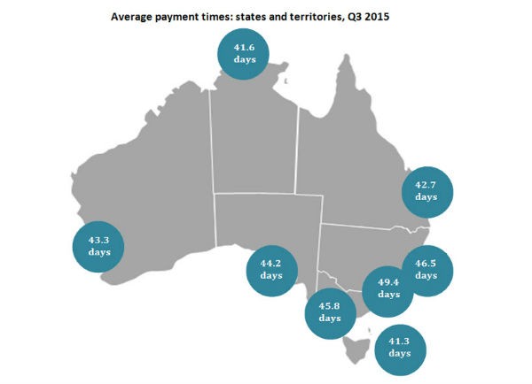 Small businesses are paying their invoices faster, with Tasmania and NT SMEs leading the way